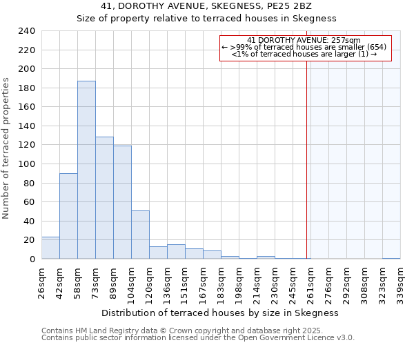 41, DOROTHY AVENUE, SKEGNESS, PE25 2BZ: Size of property relative to terraced houses houses in Skegness