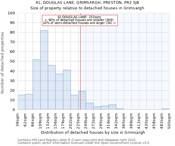 41, DOUGLAS LANE, GRIMSARGH, PRESTON, PR2 5JB: Size of property relative to detached houses houses in Grimsargh