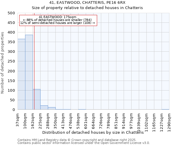 41, EASTWOOD, CHATTERIS, PE16 6RX: Size of property relative to detached houses houses in Chatteris