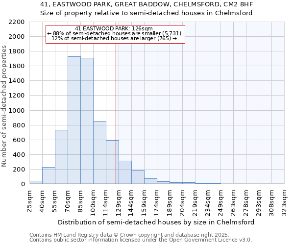 41, EASTWOOD PARK, GREAT BADDOW, CHELMSFORD, CM2 8HF: Size of property relative to semi-detached houses houses in Chelmsford