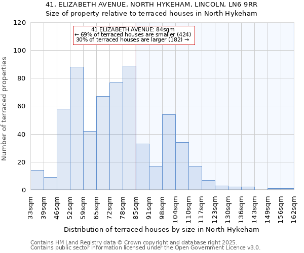 41, ELIZABETH AVENUE, NORTH HYKEHAM, LINCOLN, LN6 9RR: Size of property relative to terraced houses houses in North Hykeham