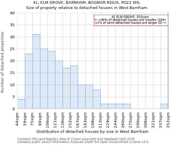 41, ELM GROVE, BARNHAM, BOGNOR REGIS, PO22 0HL: Size of property relative to detached houses houses in West Barnham