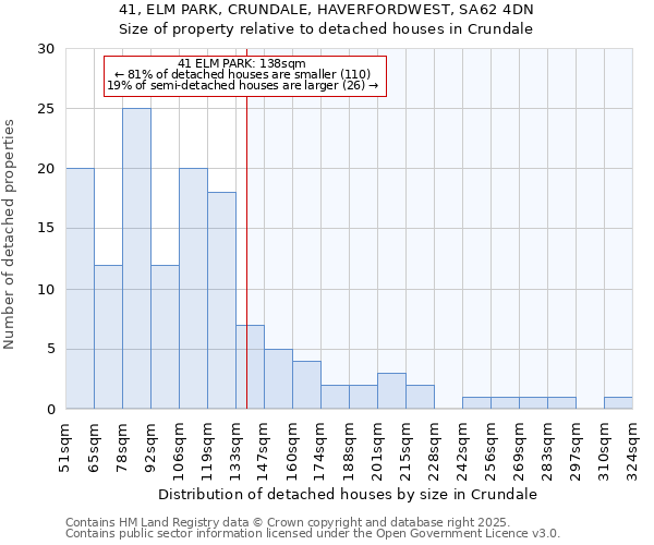41, ELM PARK, CRUNDALE, HAVERFORDWEST, SA62 4DN: Size of property relative to detached houses houses in Crundale