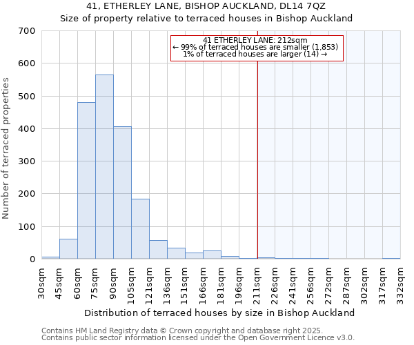 41, ETHERLEY LANE, BISHOP AUCKLAND, DL14 7QZ: Size of property relative to terraced houses houses in Bishop Auckland