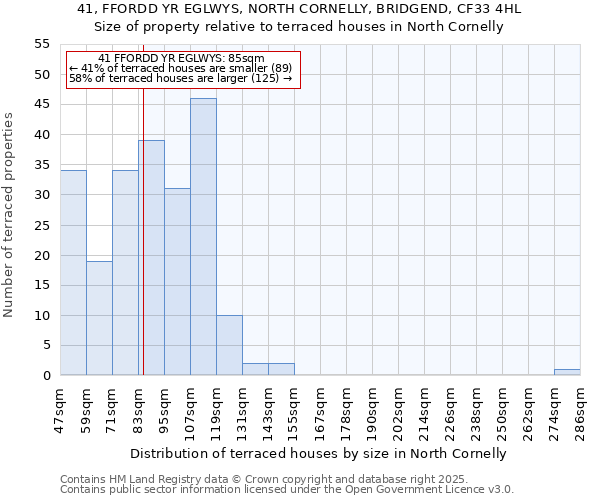 41, FFORDD YR EGLWYS, NORTH CORNELLY, BRIDGEND, CF33 4HL: Size of property relative to terraced houses houses in North Cornelly