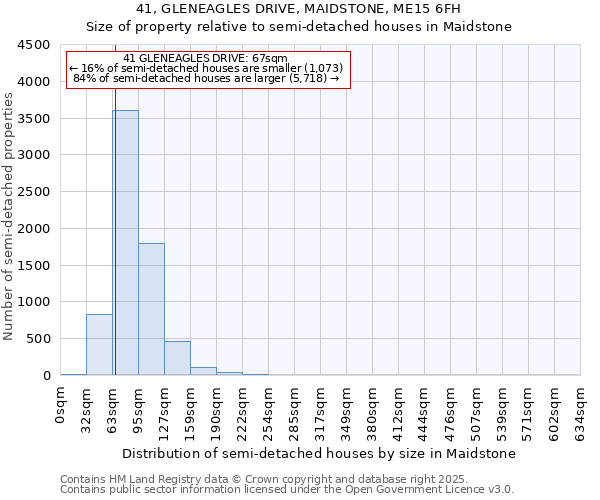 41, GLENEAGLES DRIVE, MAIDSTONE, ME15 6FH: Size of property relative to semi-detached houses houses in Maidstone