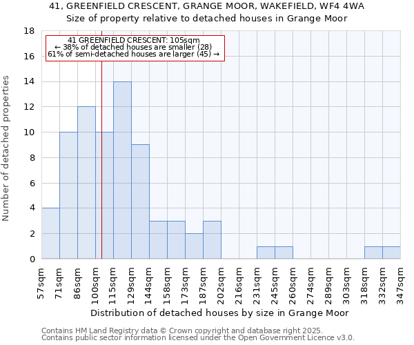 41, GREENFIELD CRESCENT, GRANGE MOOR, WAKEFIELD, WF4 4WA: Size of property relative to detached houses houses in Grange Moor
