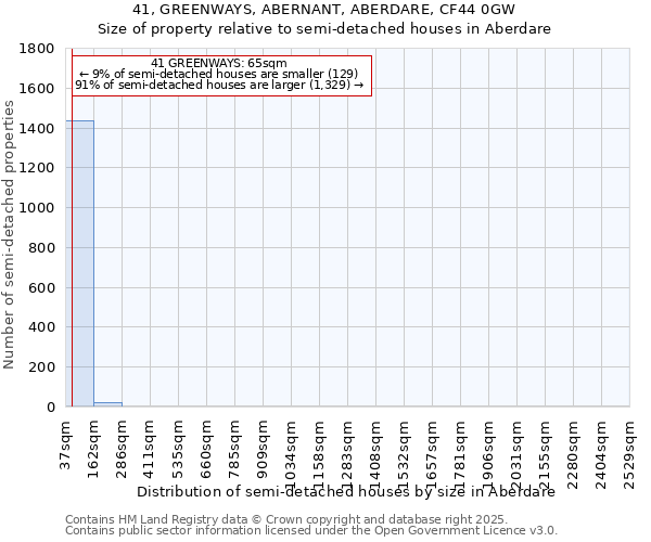 41, GREENWAYS, ABERNANT, ABERDARE, CF44 0GW: Size of property relative to semi-detached houses houses in Aberdare
