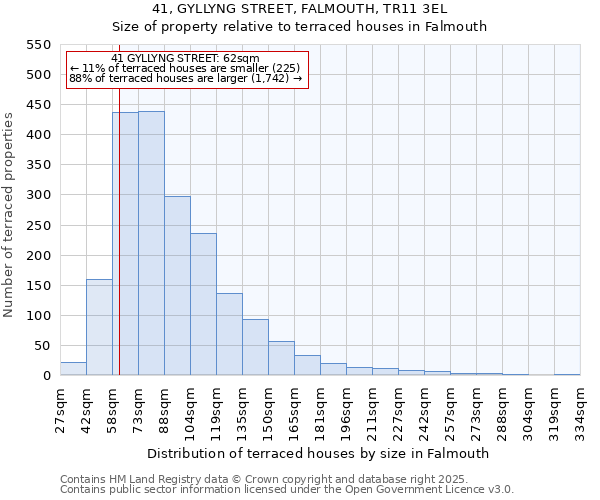 41, GYLLYNG STREET, FALMOUTH, TR11 3EL: Size of property relative to terraced houses houses in Falmouth