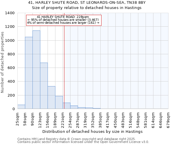 41, HARLEY SHUTE ROAD, ST LEONARDS-ON-SEA, TN38 8BY: Size of property relative to detached houses houses in Hastings