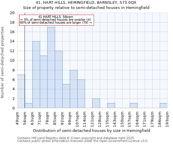 41, HART HILLS, HEMINGFIELD, BARNSLEY, S73 0QX: Size of property relative to semi-detached houses houses in Hemingfield