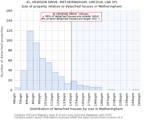 41, HEWSON DRIVE, METHERINGHAM, LINCOLN, LN4 3FL: Size of property relative to detached houses houses in Metheringham
