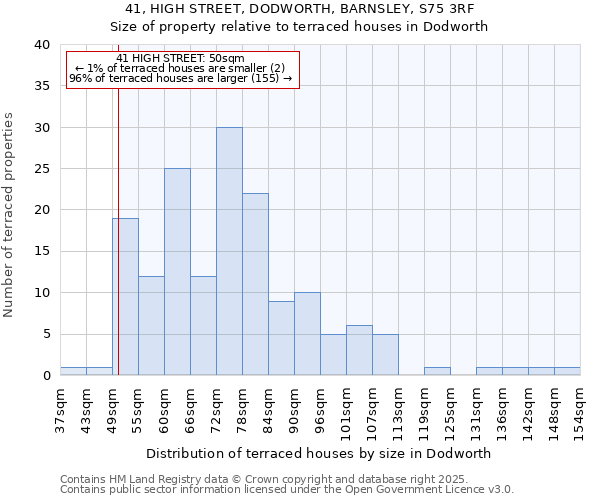 41, HIGH STREET, DODWORTH, BARNSLEY, S75 3RF: Size of property relative to terraced houses houses in Dodworth