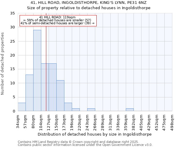 41, HILL ROAD, INGOLDISTHORPE, KING'S LYNN, PE31 6NZ: Size of property relative to detached houses houses in Ingoldisthorpe