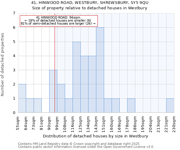41, HINWOOD ROAD, WESTBURY, SHREWSBURY, SY5 9QU: Size of property relative to detached houses houses in Westbury