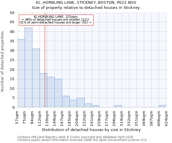 41, HORBLING LANE, STICKNEY, BOSTON, PE22 8DG: Size of property relative to detached houses houses in Stickney