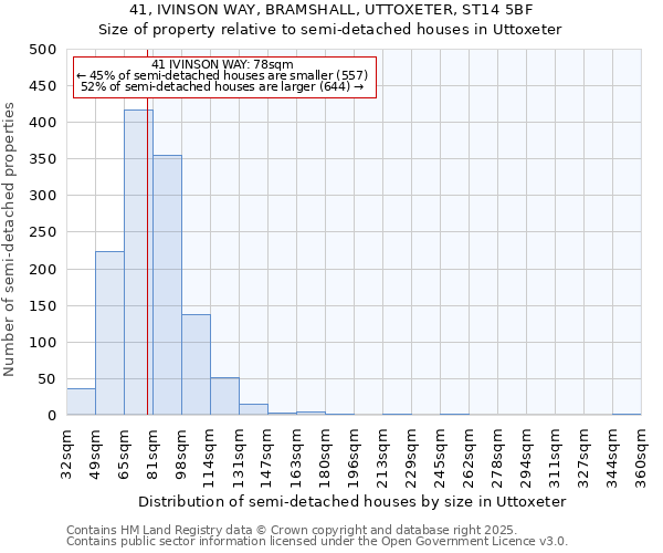 41, IVINSON WAY, BRAMSHALL, UTTOXETER, ST14 5BF: Size of property relative to semi-detached houses houses in Uttoxeter