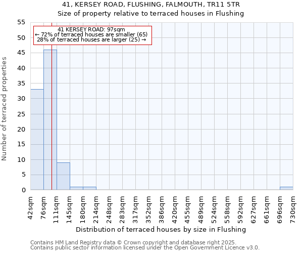 41, KERSEY ROAD, FLUSHING, FALMOUTH, TR11 5TR: Size of property relative to terraced houses houses in Flushing