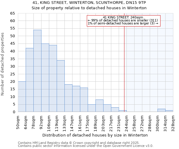 41, KING STREET, WINTERTON, SCUNTHORPE, DN15 9TP: Size of property relative to detached houses houses in Winterton
