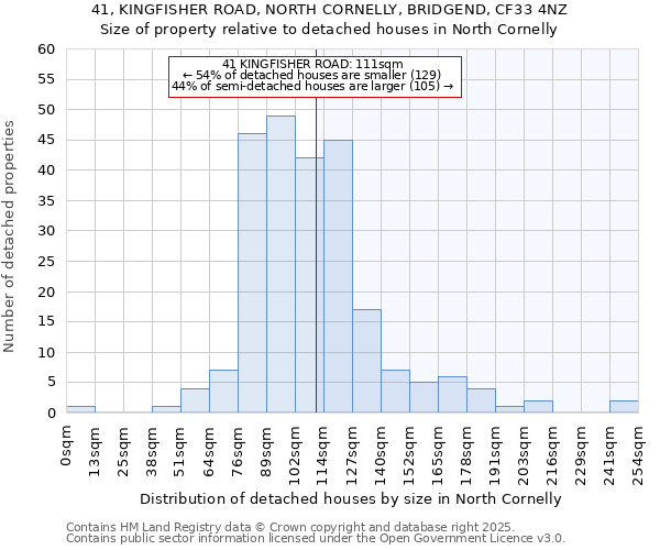 41, KINGFISHER ROAD, NORTH CORNELLY, BRIDGEND, CF33 4NZ: Size of property relative to detached houses houses in North Cornelly