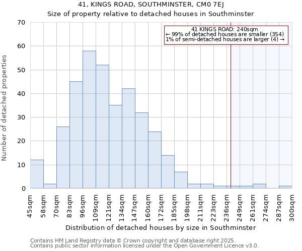 41, KINGS ROAD, SOUTHMINSTER, CM0 7EJ: Size of property relative to detached houses houses in Southminster