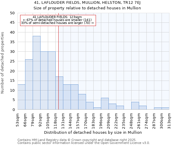 41, LAFLOUDER FIELDS, MULLION, HELSTON, TR12 7EJ: Size of property relative to detached houses houses in Mullion