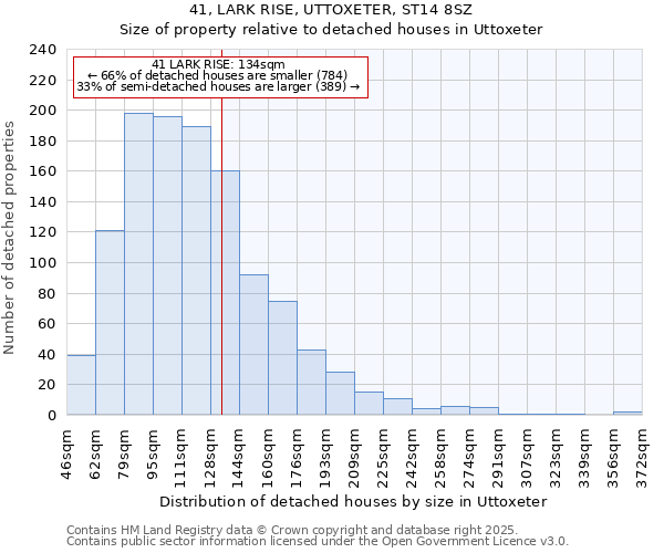 41, LARK RISE, UTTOXETER, ST14 8SZ: Size of property relative to detached houses houses in Uttoxeter