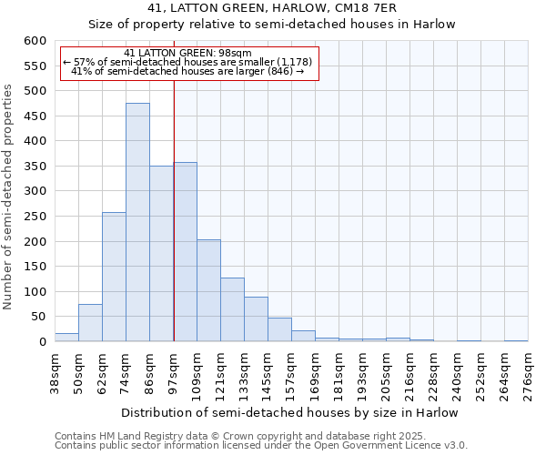 41, LATTON GREEN, HARLOW, CM18 7ER: Size of property relative to semi-detached houses houses in Harlow