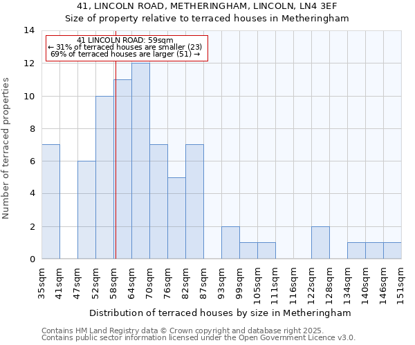 41, LINCOLN ROAD, METHERINGHAM, LINCOLN, LN4 3EF: Size of property relative to terraced houses houses in Metheringham
