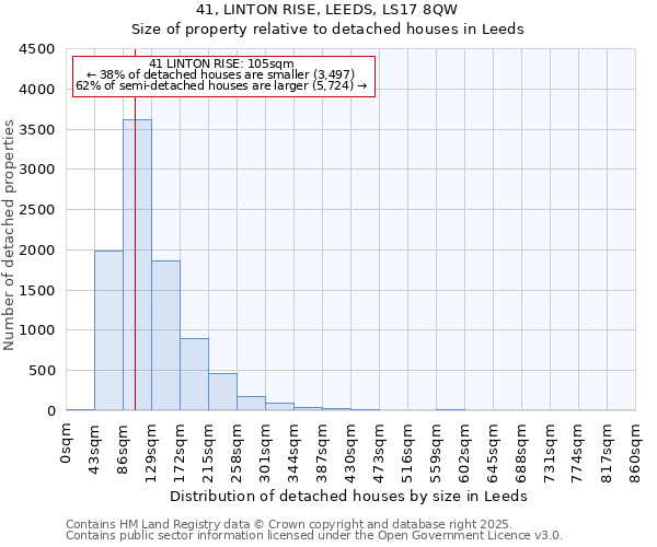 41, LINTON RISE, LEEDS, LS17 8QW: Size of property relative to detached houses houses in Leeds