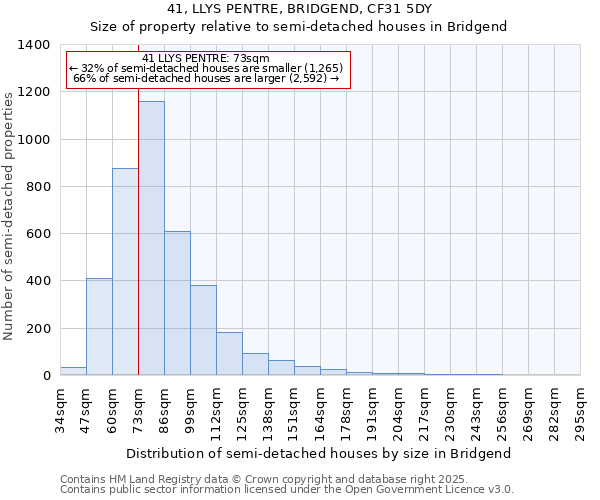 41, LLYS PENTRE, BRIDGEND, CF31 5DY: Size of property relative to semi-detached houses houses in Bridgend