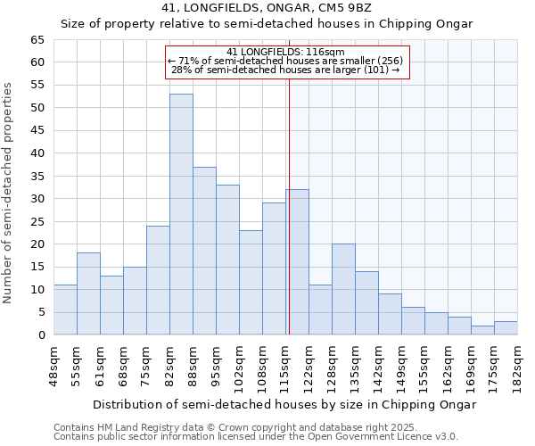 41, LONGFIELDS, ONGAR, CM5 9BZ: Size of property relative to semi-detached houses houses in Chipping Ongar