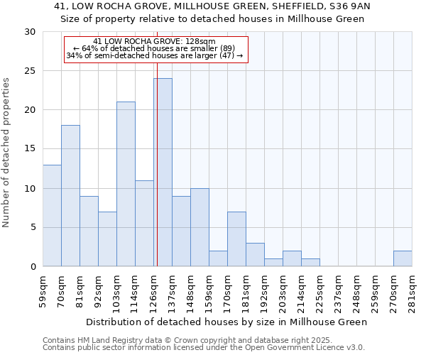 41, LOW ROCHA GROVE, MILLHOUSE GREEN, SHEFFIELD, S36 9AN: Size of property relative to detached houses houses in Millhouse Green