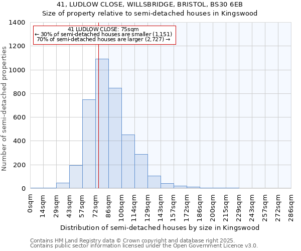 41, LUDLOW CLOSE, WILLSBRIDGE, BRISTOL, BS30 6EB: Size of property relative to semi-detached houses houses in Kingswood