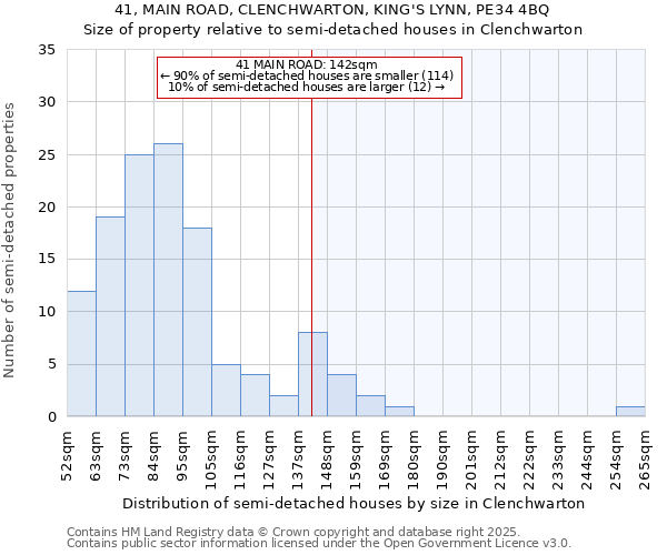 41, MAIN ROAD, CLENCHWARTON, KING'S LYNN, PE34 4BQ: Size of property relative to semi-detached houses houses in Clenchwarton