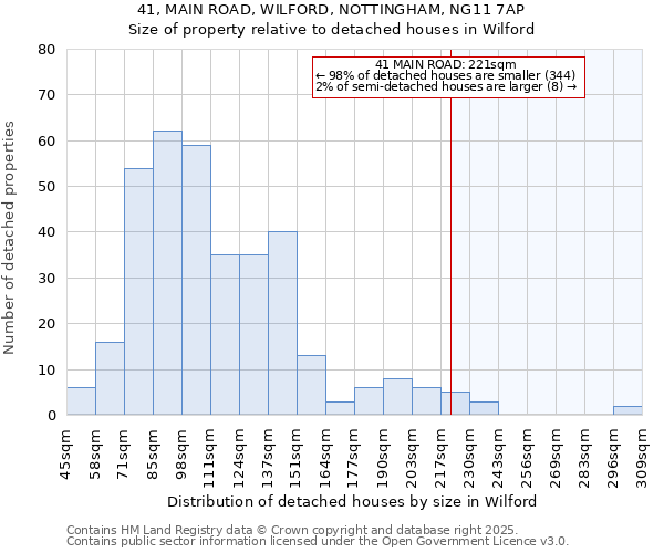 41, MAIN ROAD, WILFORD, NOTTINGHAM, NG11 7AP: Size of property relative to detached houses houses in Wilford