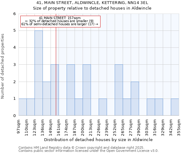 41, MAIN STREET, ALDWINCLE, KETTERING, NN14 3EL: Size of property relative to detached houses houses in Aldwincle