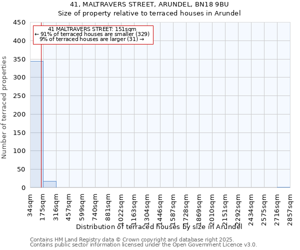 41, MALTRAVERS STREET, ARUNDEL, BN18 9BU: Size of property relative to terraced houses houses in Arundel