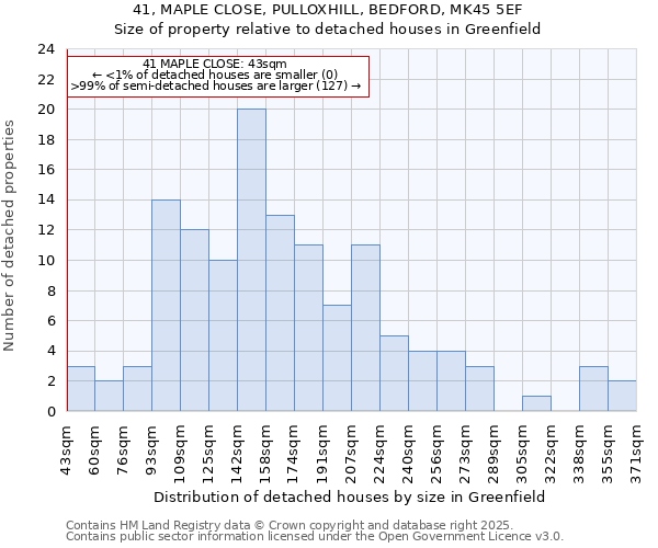 41, MAPLE CLOSE, PULLOXHILL, BEDFORD, MK45 5EF: Size of property relative to detached houses houses in Greenfield