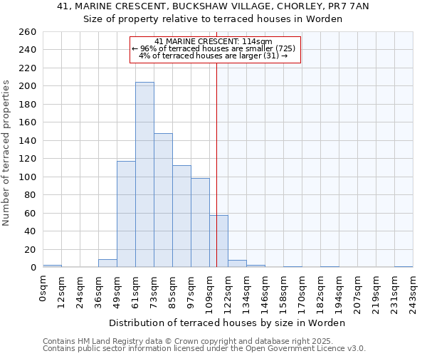 41, MARINE CRESCENT, BUCKSHAW VILLAGE, CHORLEY, PR7 7AN: Size of property relative to terraced houses houses in Worden