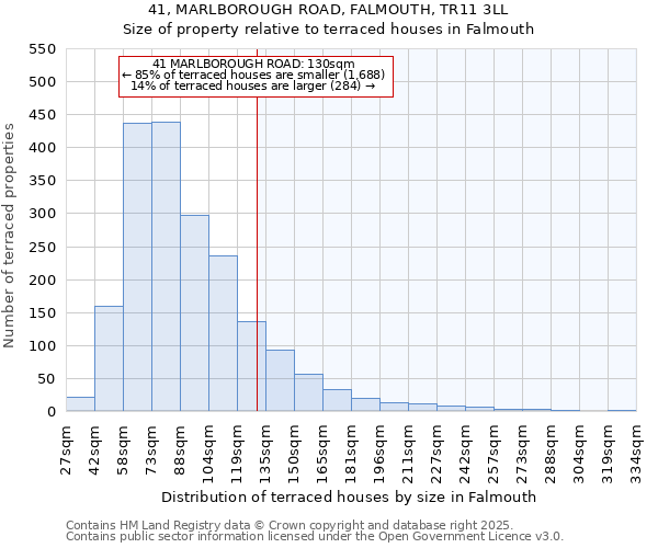 41, MARLBOROUGH ROAD, FALMOUTH, TR11 3LL: Size of property relative to terraced houses houses in Falmouth