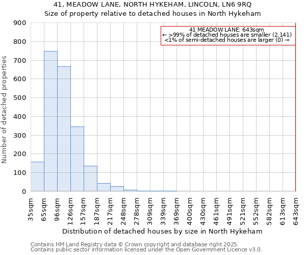 41, MEADOW LANE, NORTH HYKEHAM, LINCOLN, LN6 9RQ: Size of property relative to detached houses houses in North Hykeham
