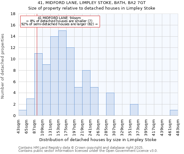 41, MIDFORD LANE, LIMPLEY STOKE, BATH, BA2 7GT: Size of property relative to detached houses houses in Limpley Stoke