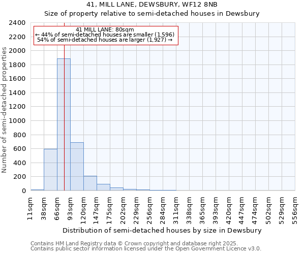 41, MILL LANE, DEWSBURY, WF12 8NB: Size of property relative to semi-detached houses houses in Dewsbury
