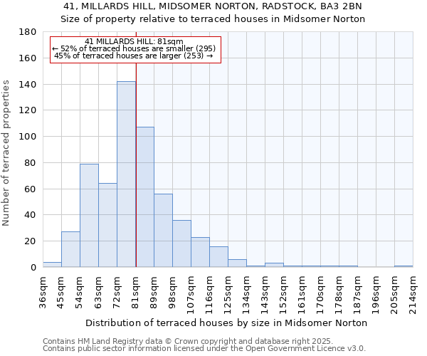 41, MILLARDS HILL, MIDSOMER NORTON, RADSTOCK, BA3 2BN: Size of property relative to terraced houses houses in Midsomer Norton