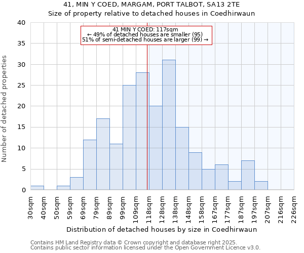 41, MIN Y COED, MARGAM, PORT TALBOT, SA13 2TE: Size of property relative to detached houses houses in Coedhirwaun