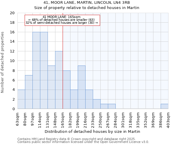 41, MOOR LANE, MARTIN, LINCOLN, LN4 3RB: Size of property relative to detached houses houses in Martin