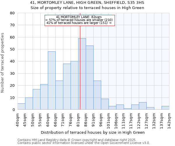41, MORTOMLEY LANE, HIGH GREEN, SHEFFIELD, S35 3HS: Size of property relative to terraced houses houses in High Green