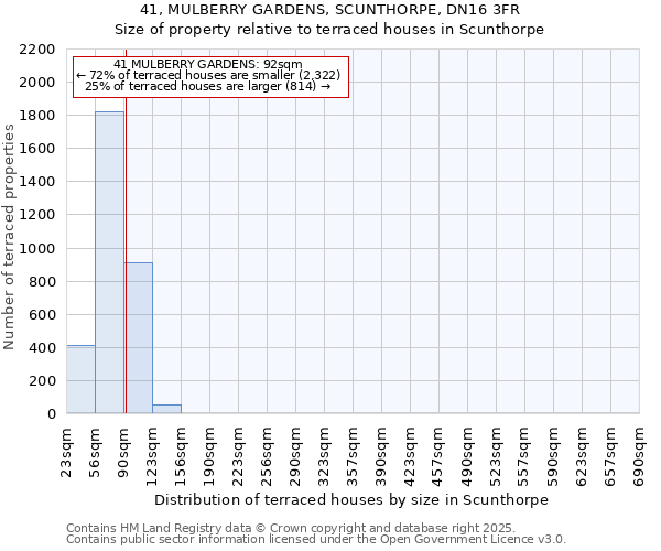 41, MULBERRY GARDENS, SCUNTHORPE, DN16 3FR: Size of property relative to terraced houses houses in Scunthorpe