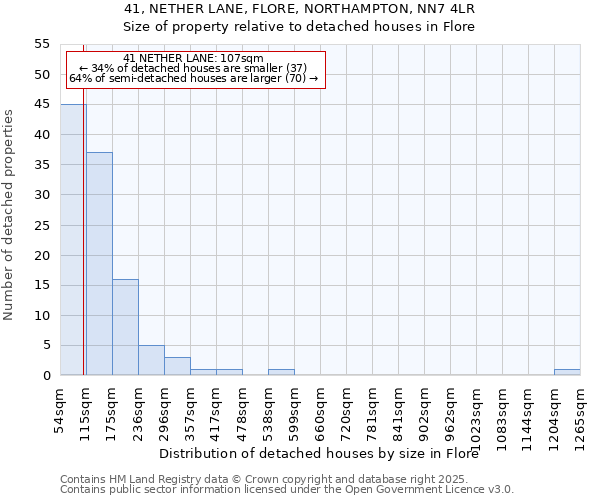 41, NETHER LANE, FLORE, NORTHAMPTON, NN7 4LR: Size of property relative to detached houses houses in Flore